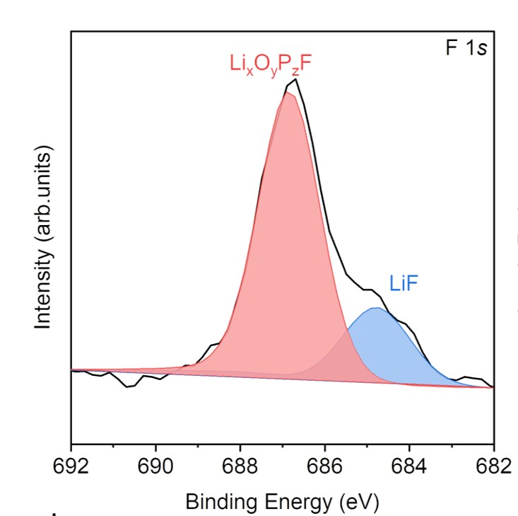 XPS F 1s spectrum showing LiF and lithium oxyfluorophosphate SEI components